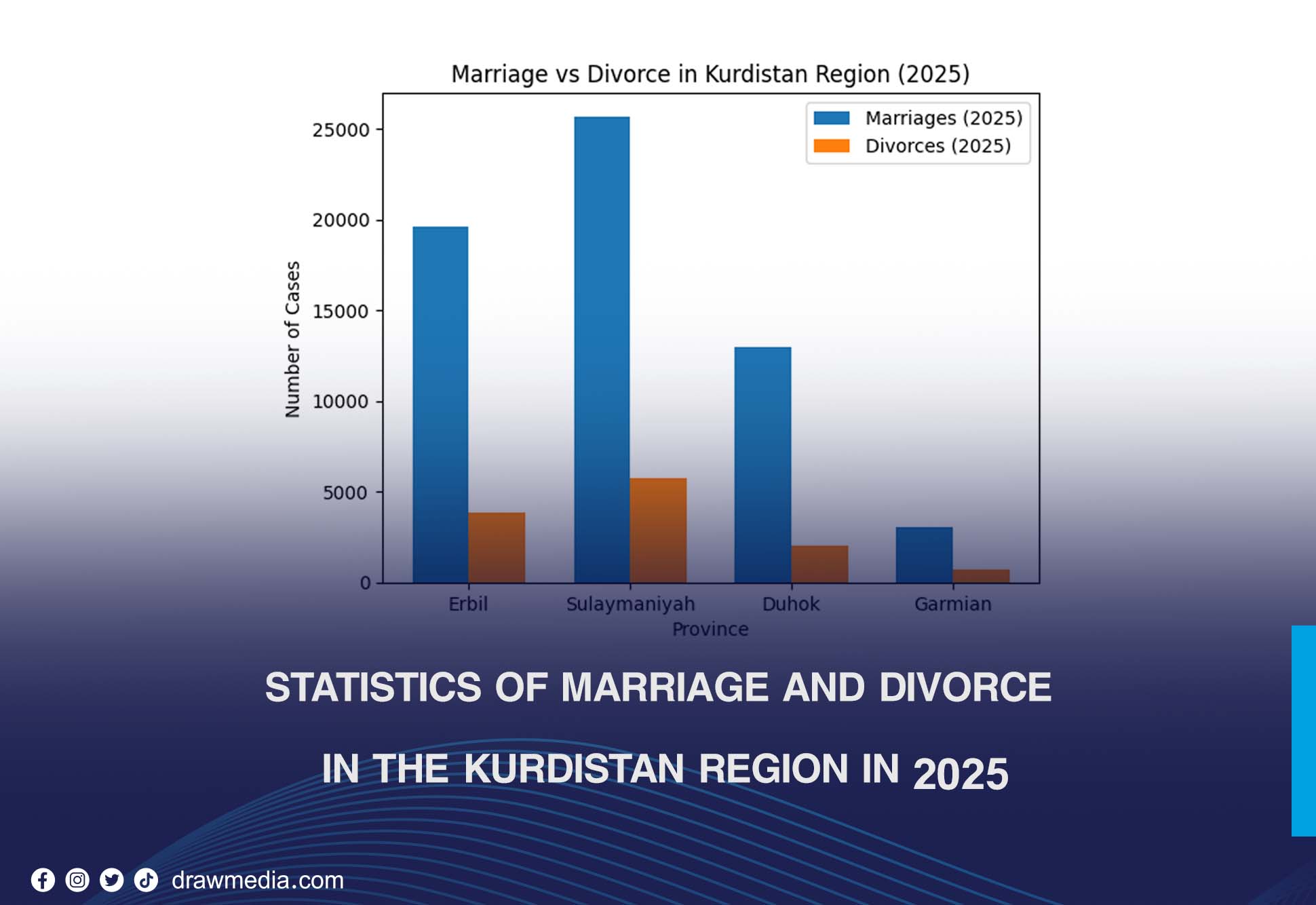 Statistics of Marriage and Divorce in the Kurdistan Region in 2025