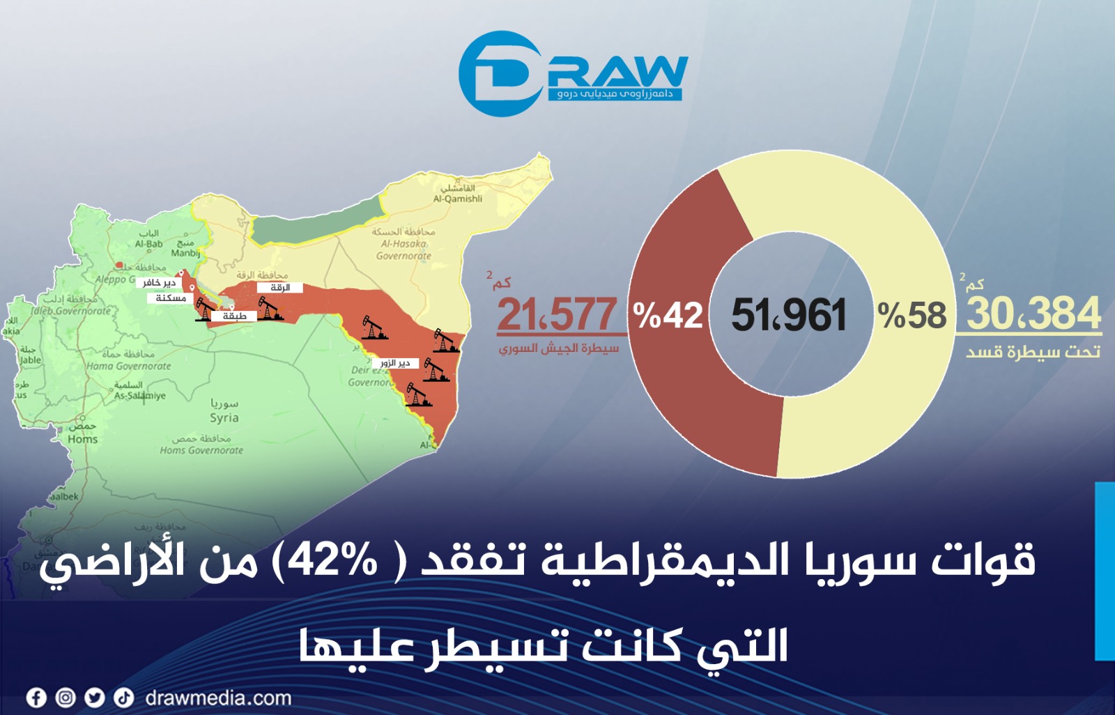 خسرت قوات سوريا الديمقراطية (42%) من الأراضي التي كانت خاضعة لسيطرتها
