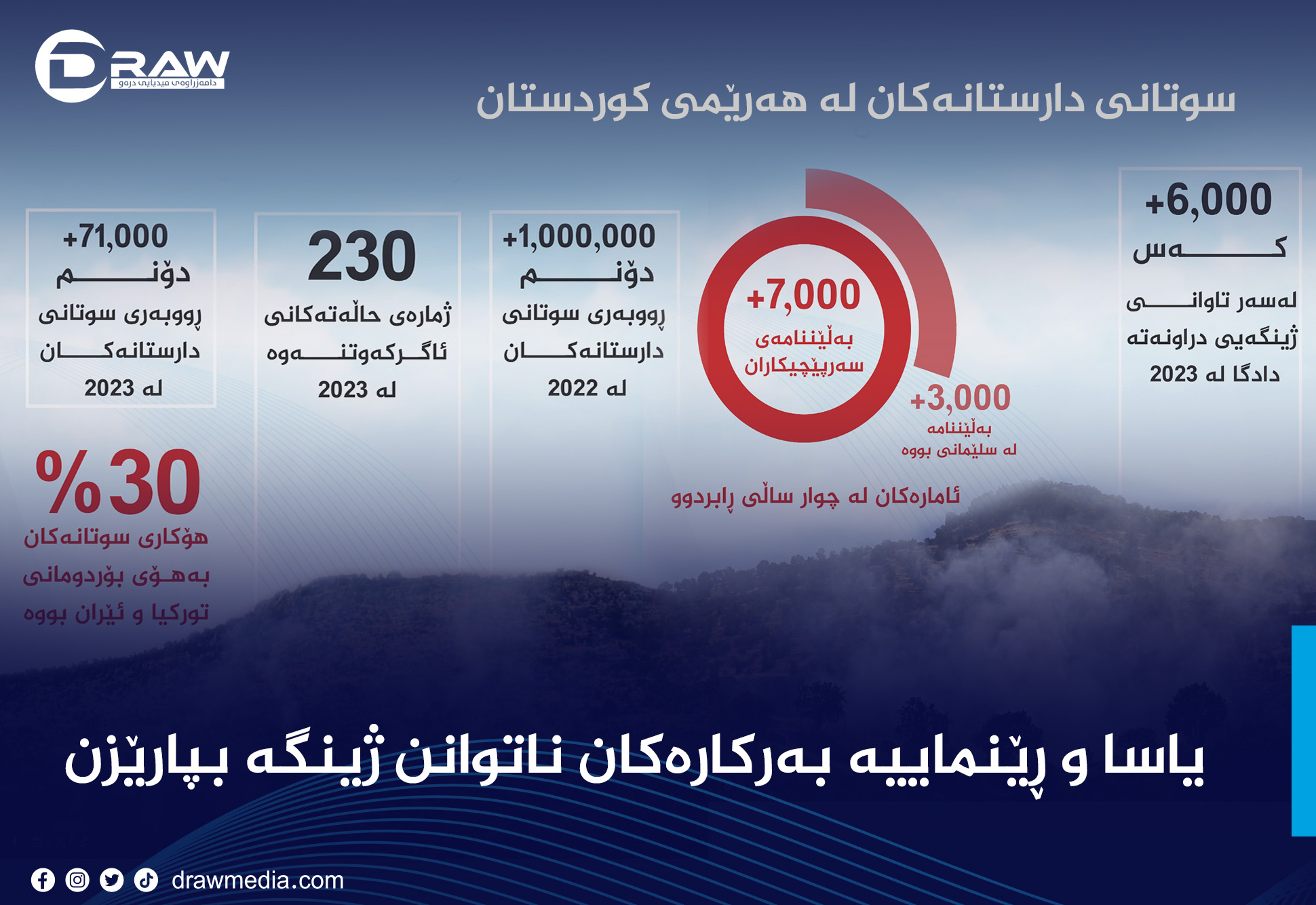 یاسا و ڕێنماییە بەرکارەکان ناتوانن ژینگە بپارێزن