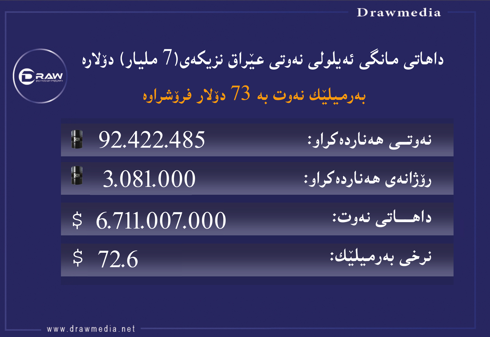داهاتی مانگی ئەیلولی نەوتی عێراق نزیكەی (7 ملیار) دۆلارە