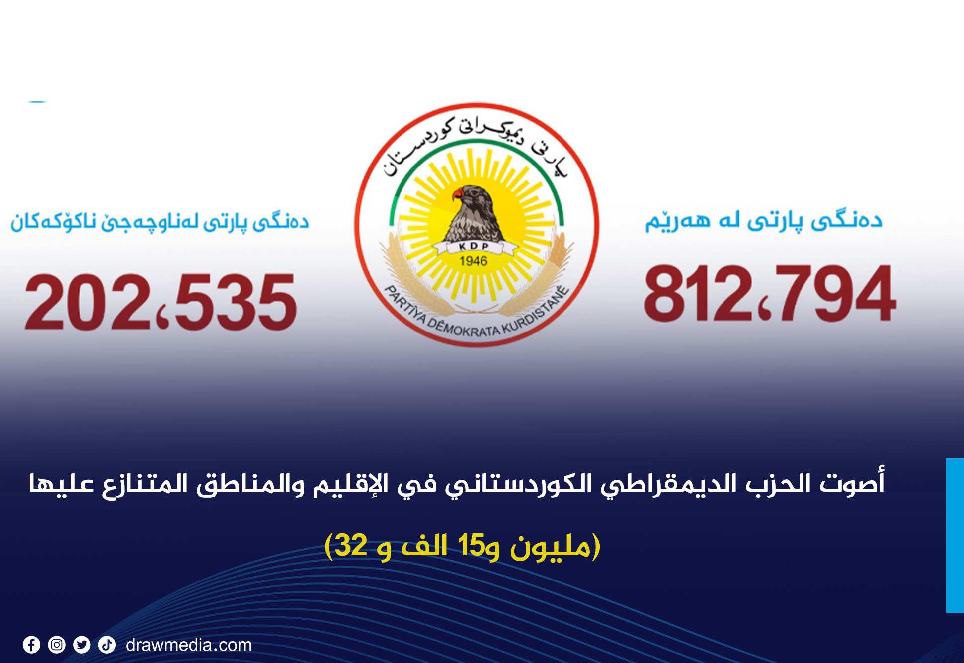 أصوت الحزب الديمقراطي الكوردستاني في  الإقليم والمناطق المتنازع عليها