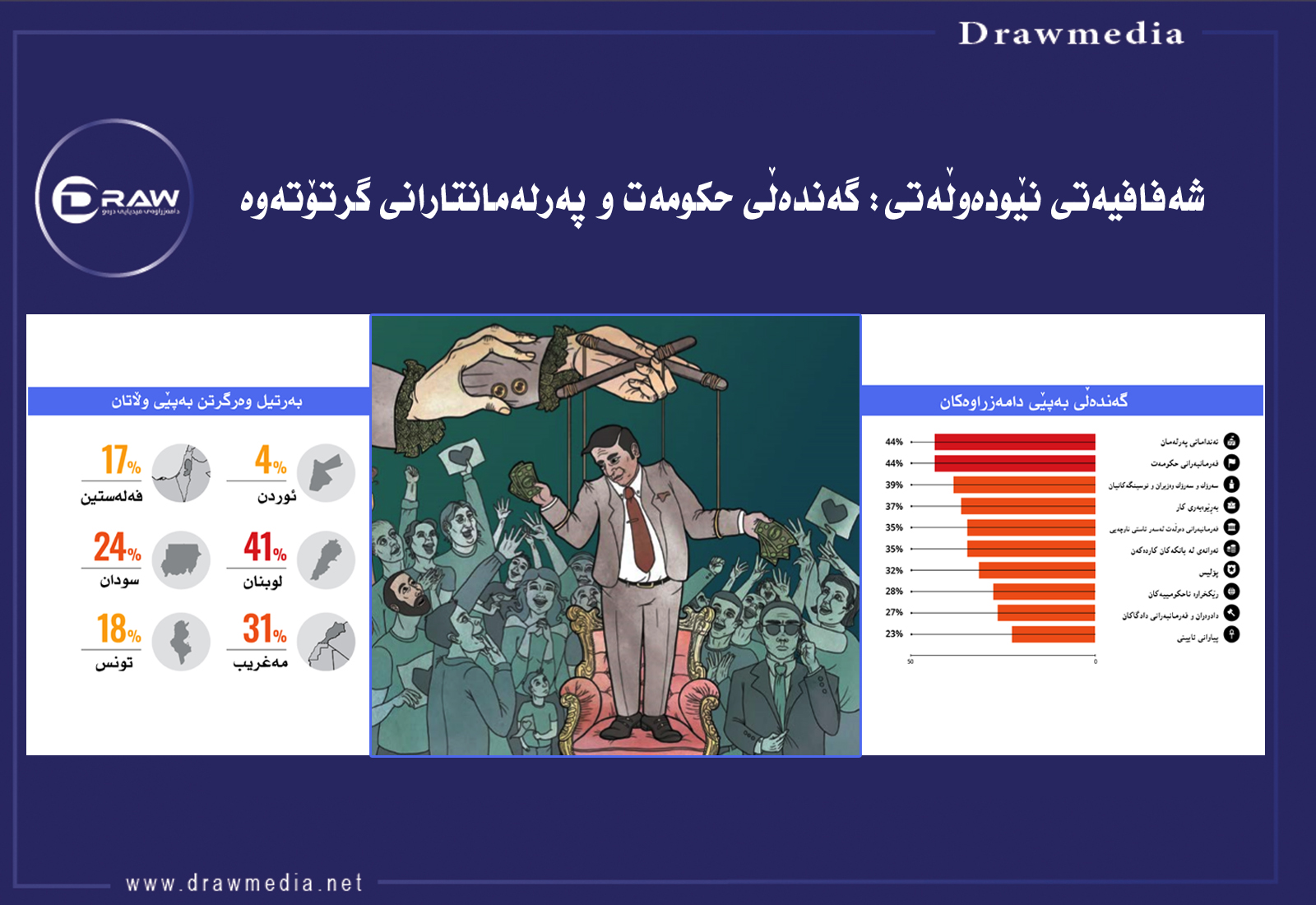 شەفافیەتی نێودەوڵەتی: گەندەڵی هۆكاری سەرەكی ناڕەزاییەتیەكانە