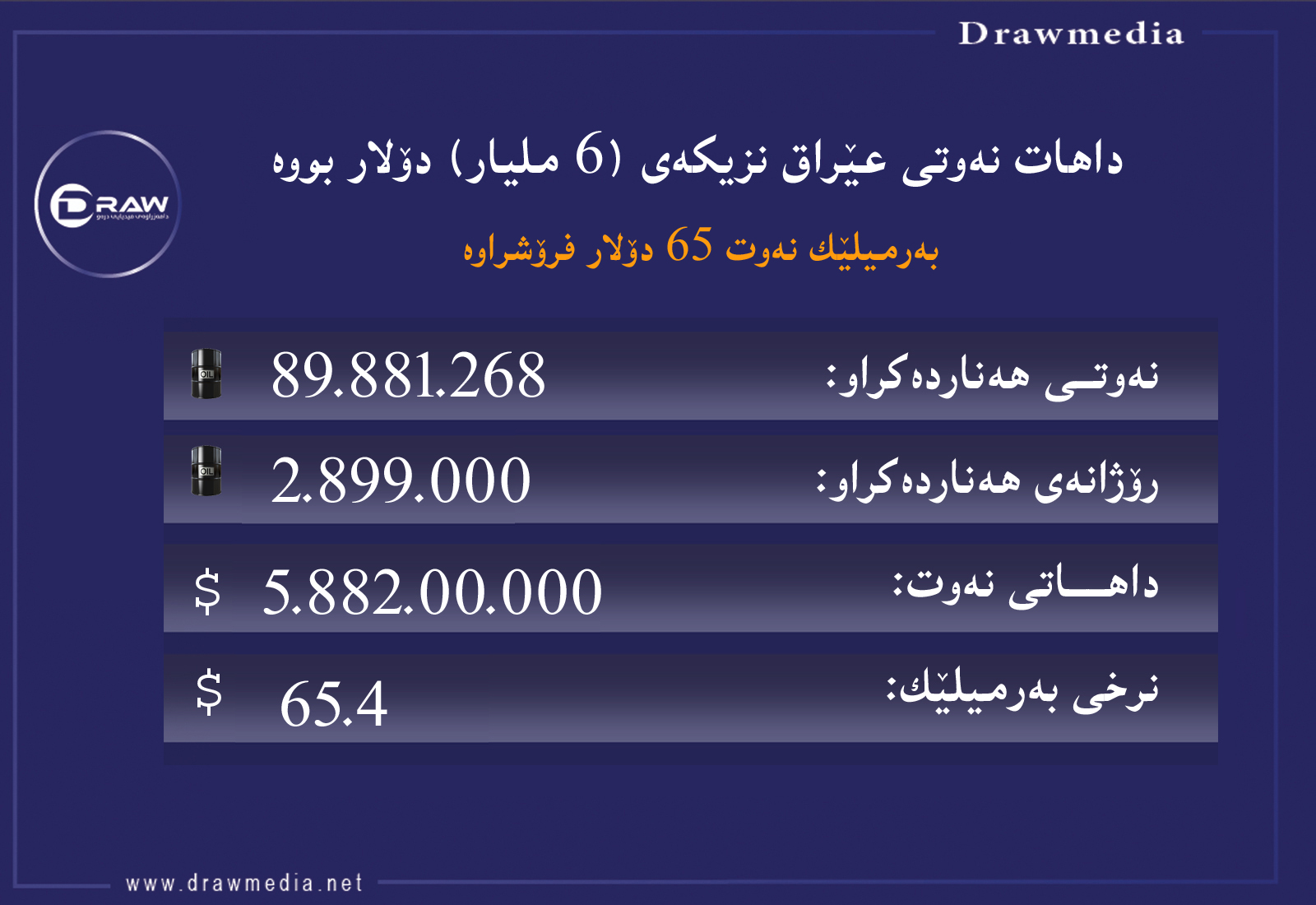 داهاتى نەوتی عێراق بۆ مانگی ئایار نزیكەی (6 ملیار) دۆلار بووە