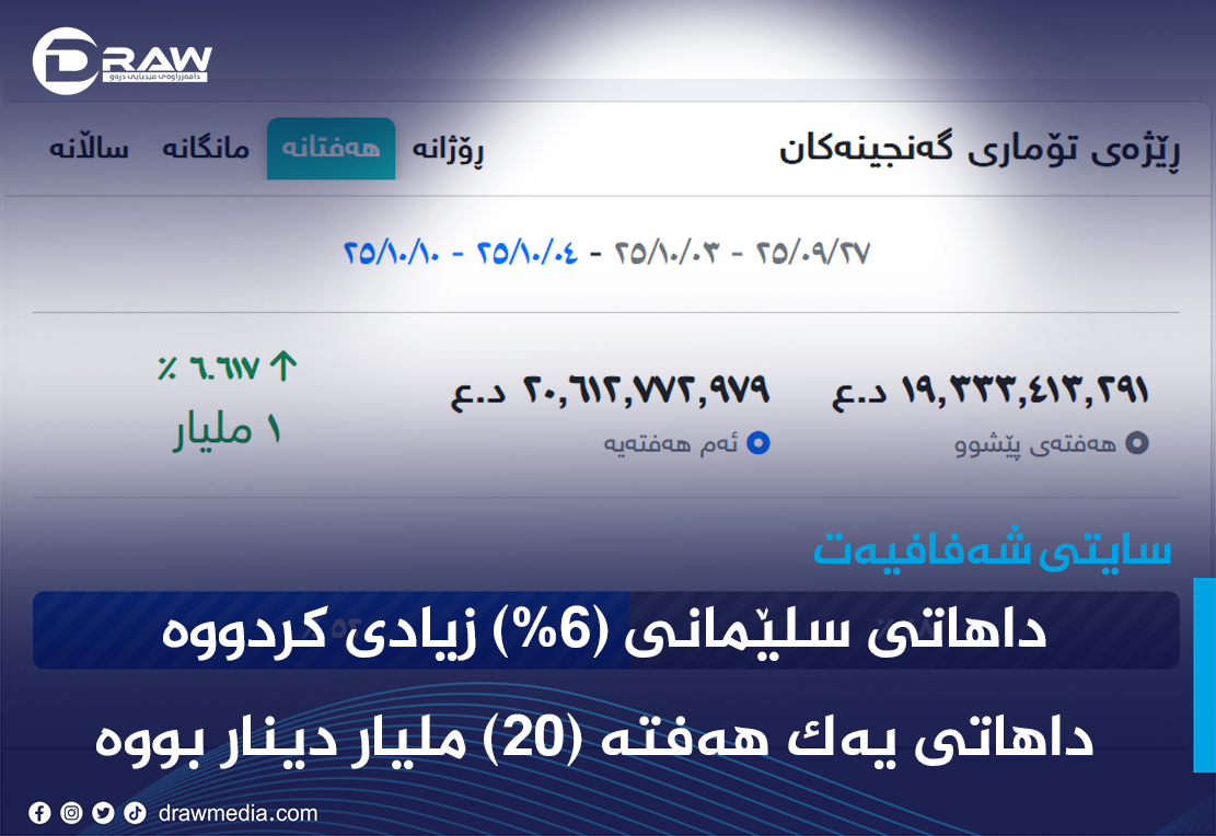 داهاتی هەفتەی رابردووی سنوری سلێمانی (6%) زیادیكردووە