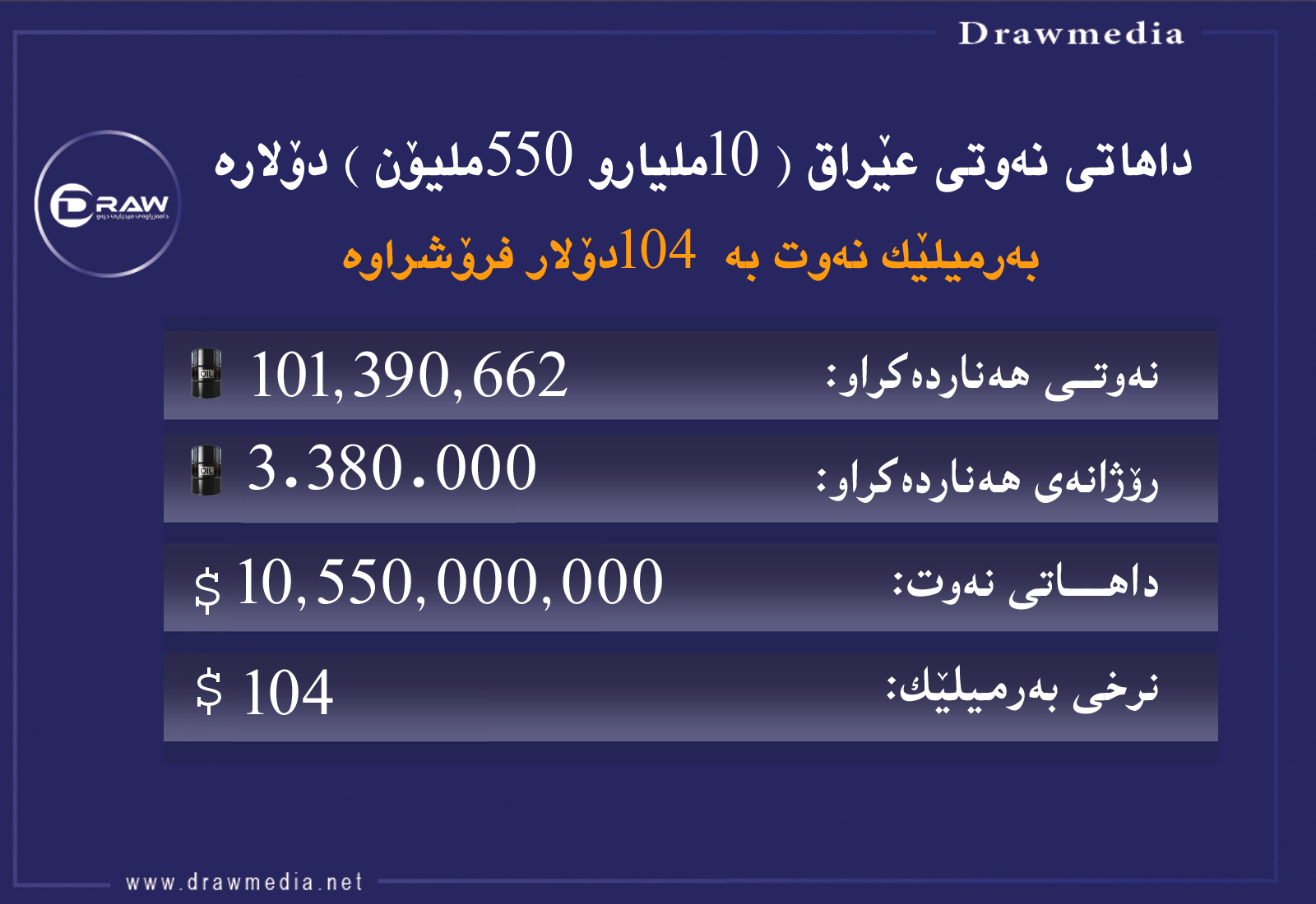 داهاتی  مانگی نیسانی نەوتی عێراق (10 ملیار و 550 ملیۆن )دۆلاربووە