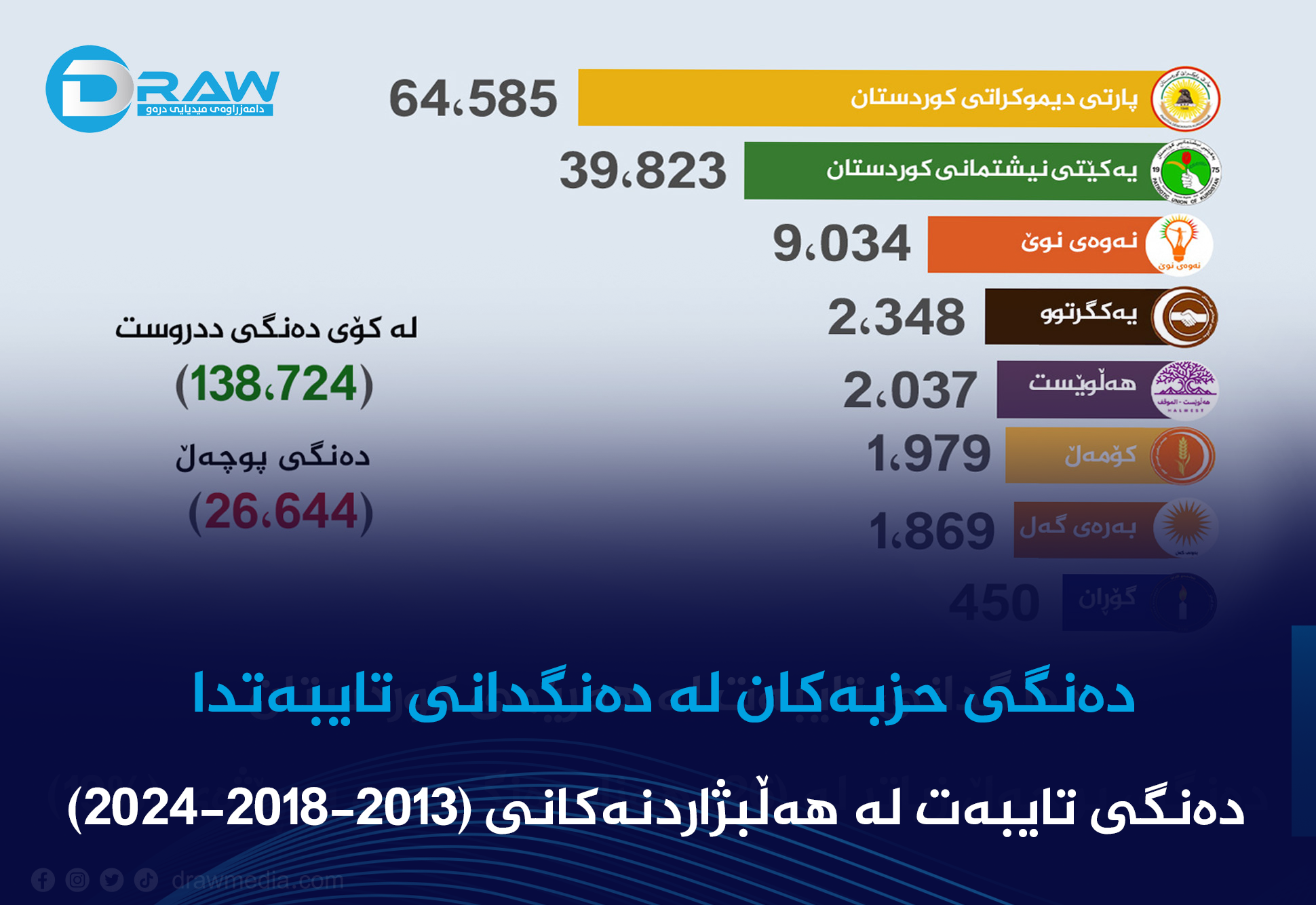دەنگدانی تایبەت لە هەڵبژاردنی پەرلەمانی عێراق 11/11/2025