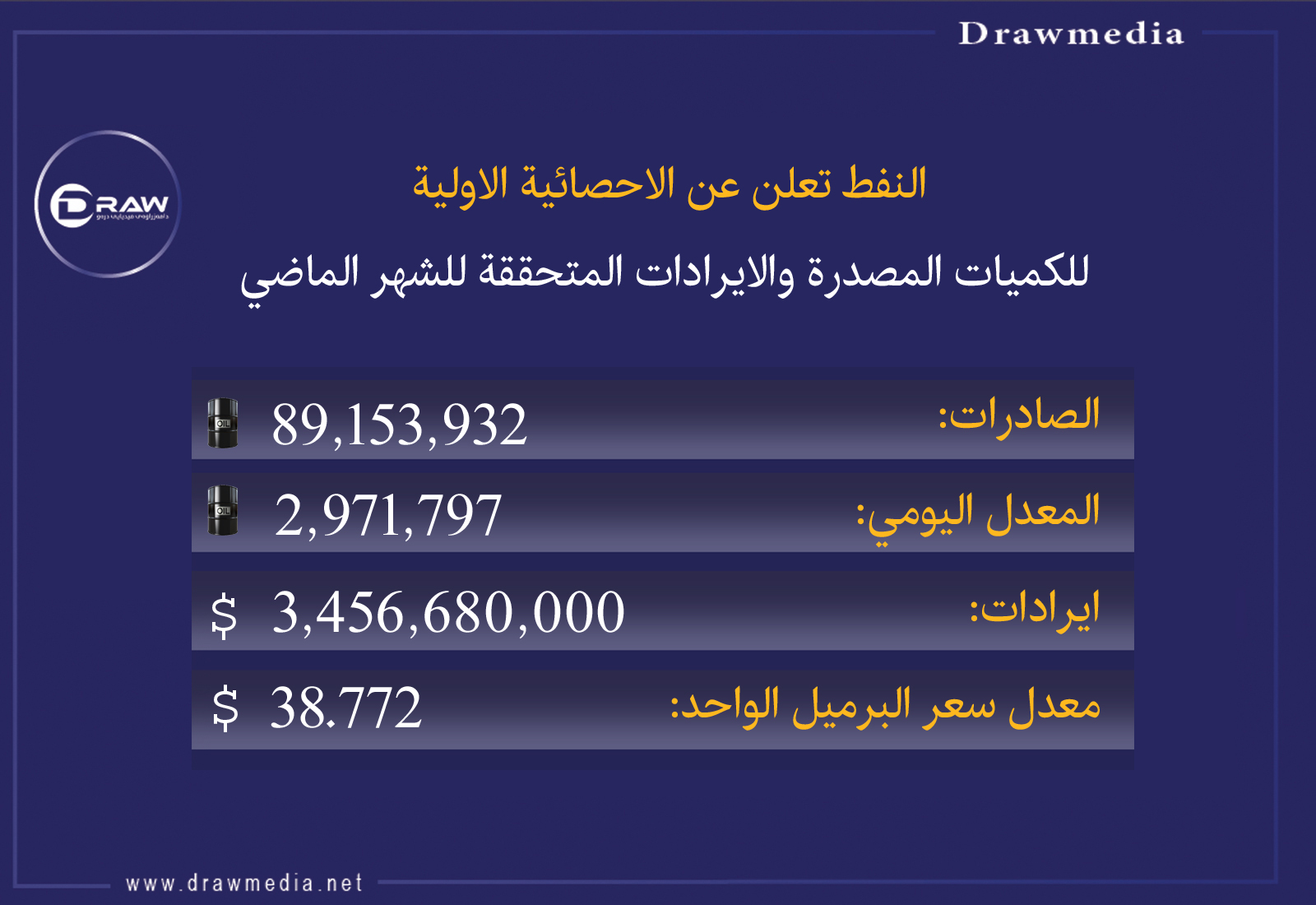 وزارة النفط تعلن عن الاحصائية النهائية للصادرات النفطية لشهر تشرين الاول الماضي