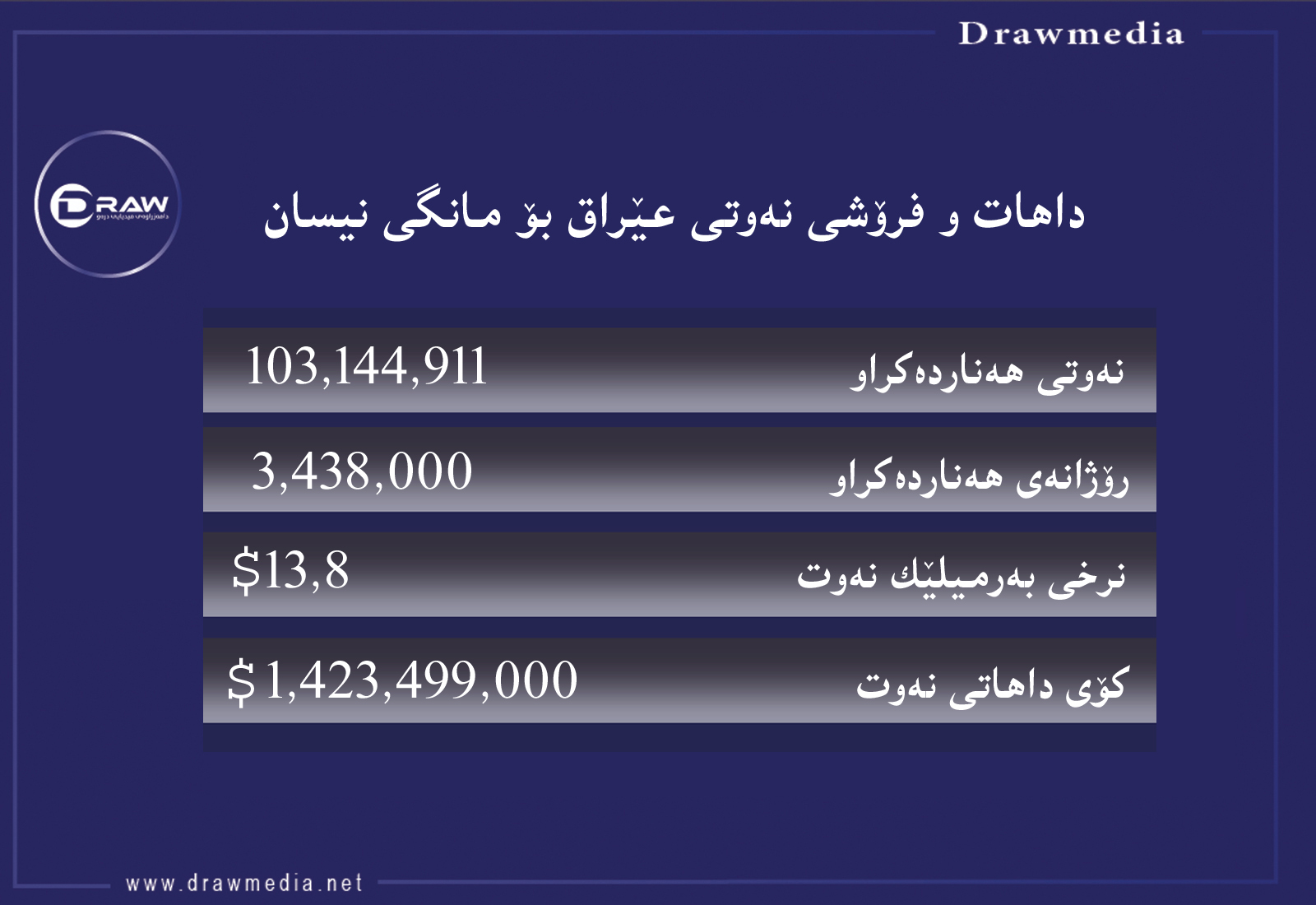 داهاتی نەوتی عێراق بەرێژەی (400%) كەمیكردووە