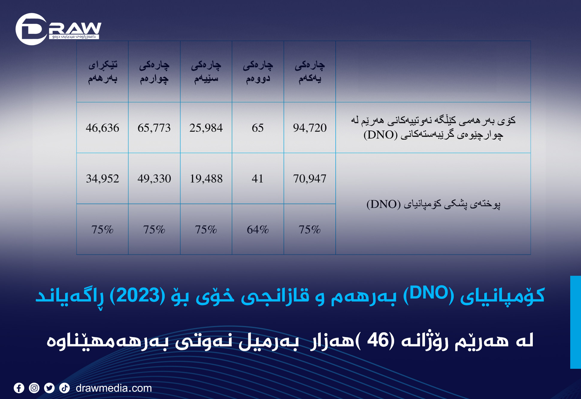 کۆمپانیای (DNO) رۆژانە (46 هەزار) بەرمیل نەوتی بەرهەمهێناوە