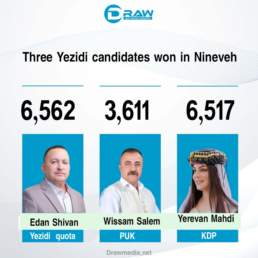 Three Yezidi candidates won in Nineveh
