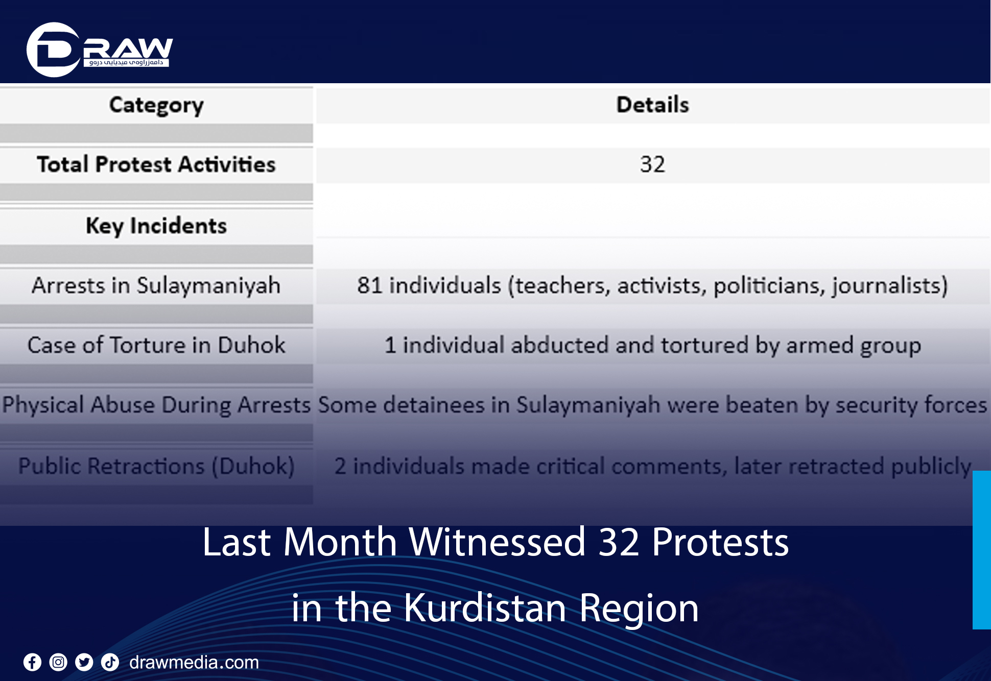 Last Month Witnessed 32 Protests in the Kurdistan Region