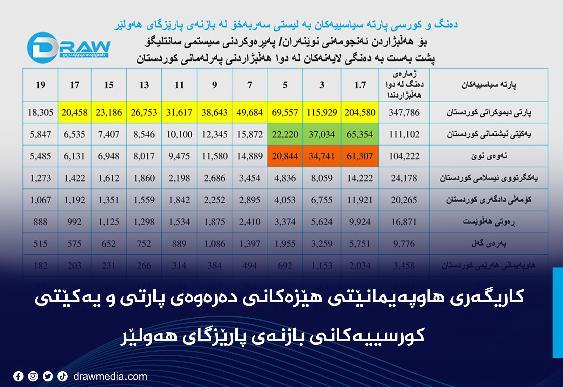 کاریگەری  هاوپەیمانی هێزەکانی دەرەوەی پارتی و یەکێتی/ هەولێر 