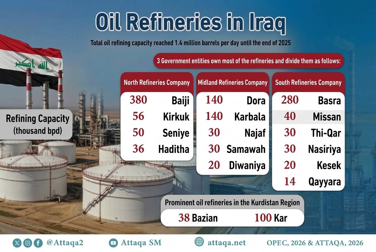 Iraq’s Oil Refining Capacity Increases by 13%