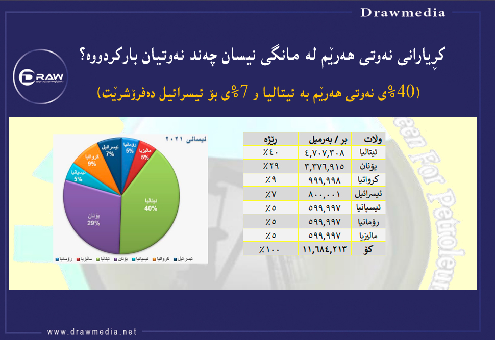 کڕیارانی نەوتی هەرێم لە مانگی نیسان چەند نەوتیان بارکردووە؟