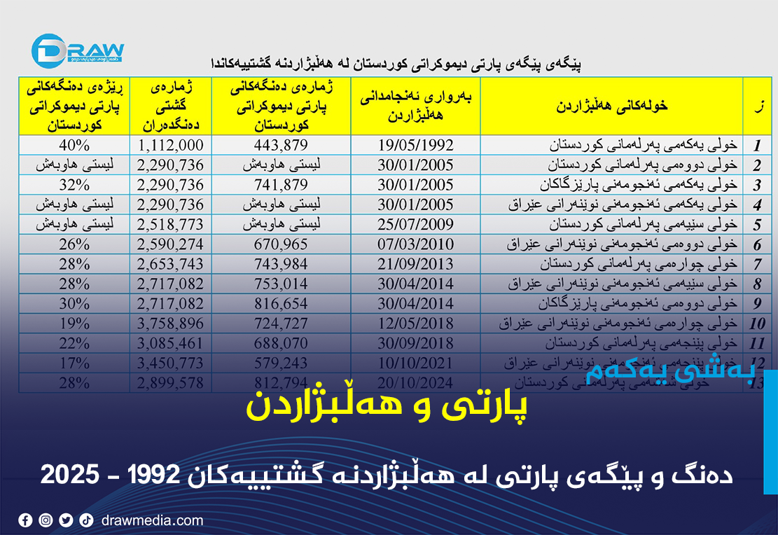 دەنگ و پێگەی پارتی لە هەڵبژاردنە گشتییەکان 1992 - 2025