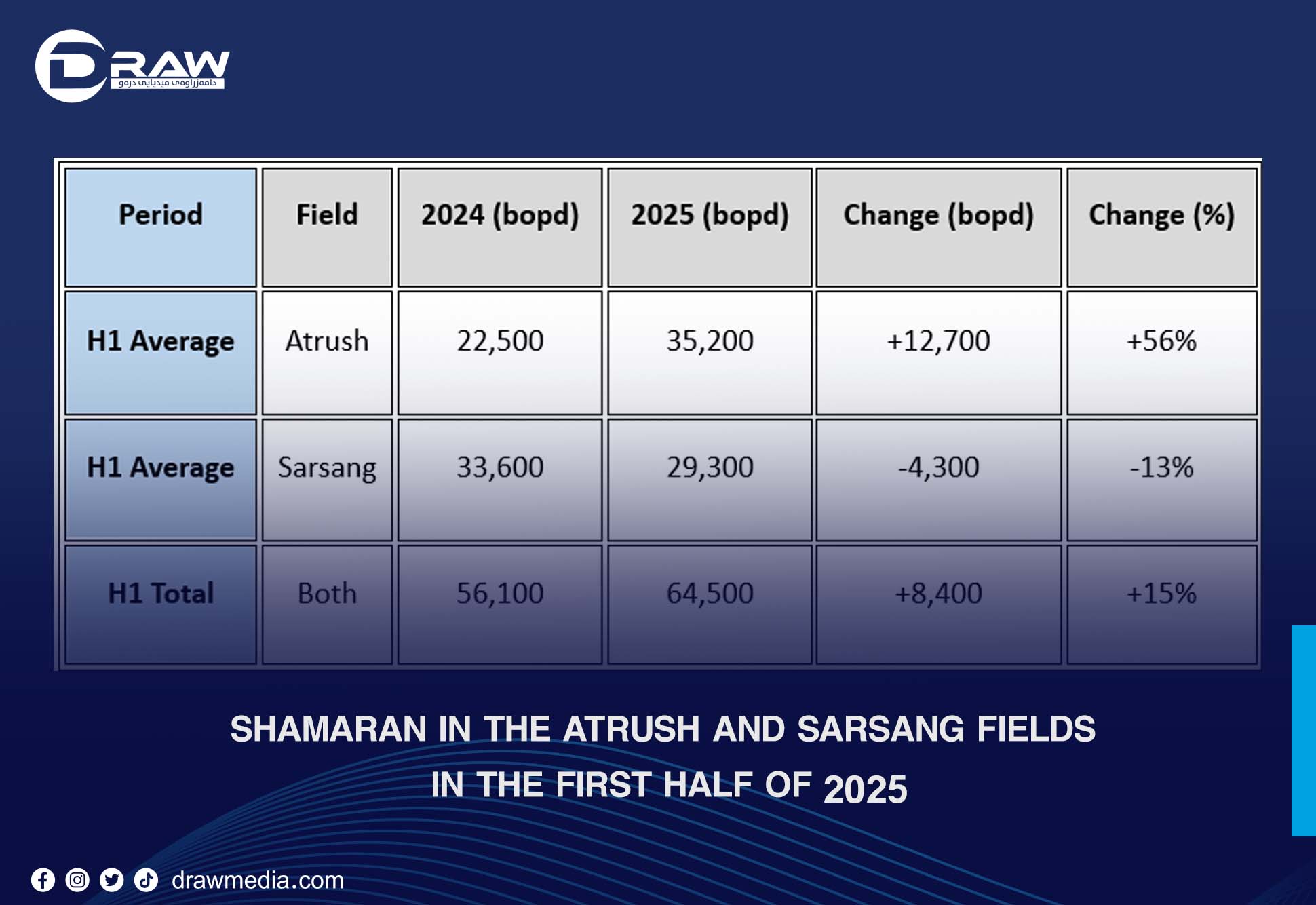 ShaMaran in the Atrush and Sarsang Fields in the First Half of 2025