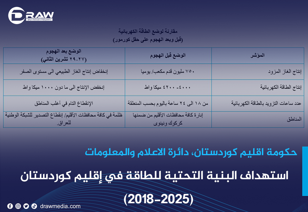استهداف البنية التحتية للطاقة في إقليم كوردستان  (2018-2025)