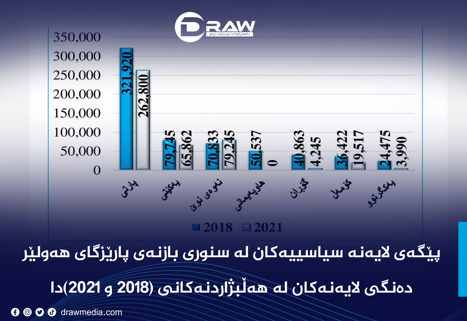 پێگەی لایەنە سیاسییەکان لە سنوری بازنەی پارێزگای هەولێر