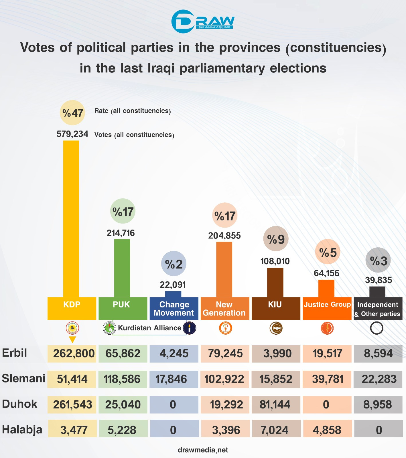 Position of political parties in the provincial constituencies of the Kurdistan Region