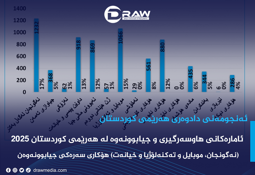ئامارەکانی هاوسەرگیری و جیابوونەوە لە هەرێمی کوردستان لە 2025