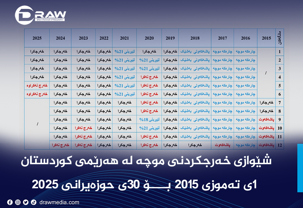 شێوازی خەرجکردنی موچە لە هەرێمی کوردستان 