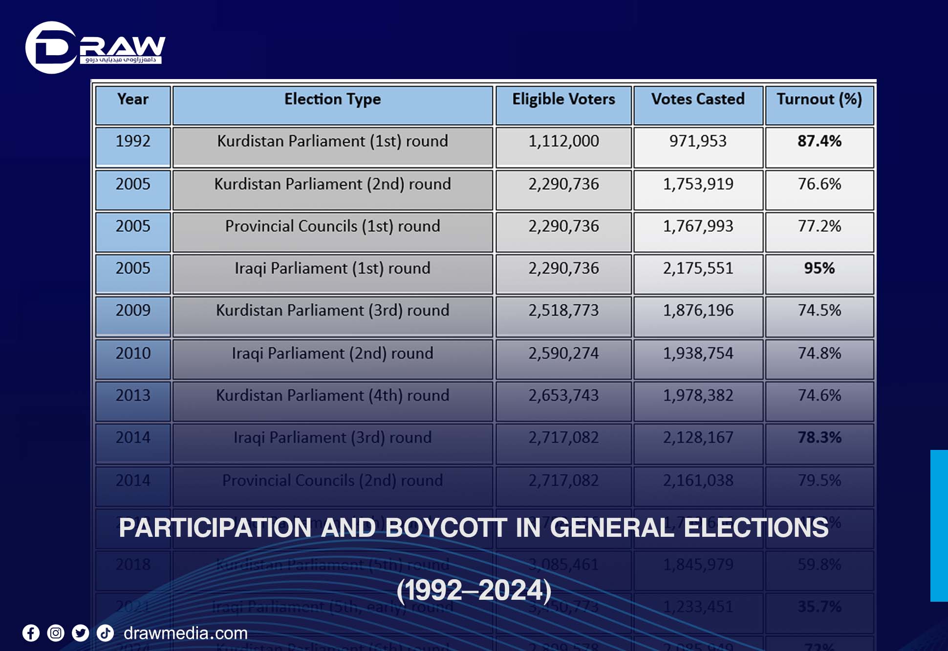 Participation and Boycott in General Elections (1992â€“2024)