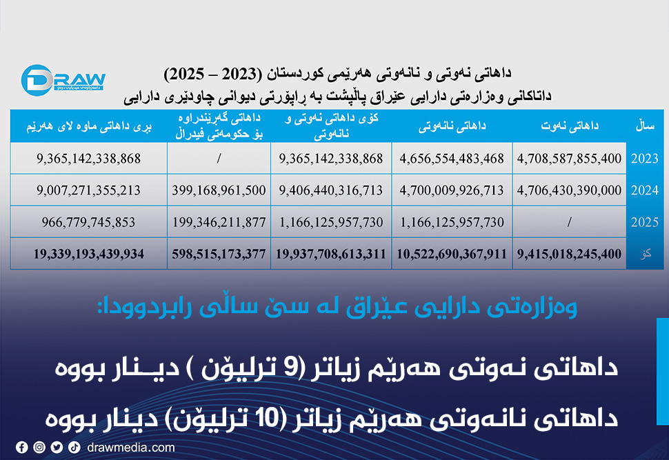 داهاتی نەوتی و نانەوتی هەرێم لەسێ ساڵدا (20 ترلیۆن) دینار بووە