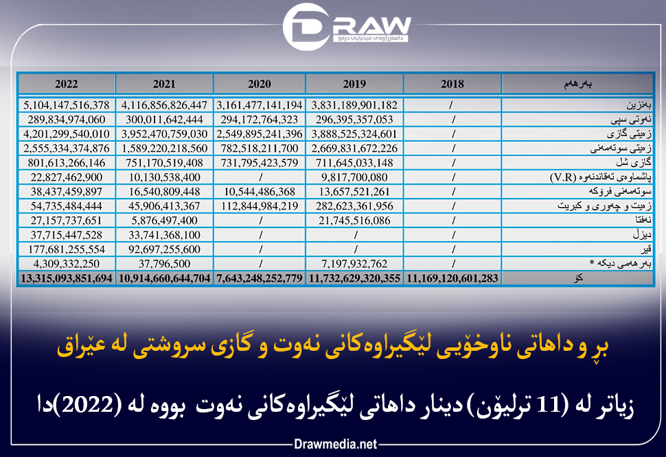 داهاتی ناوخۆیی لێگراوەکانی نەوت و گازی سروشتی لە عێراق