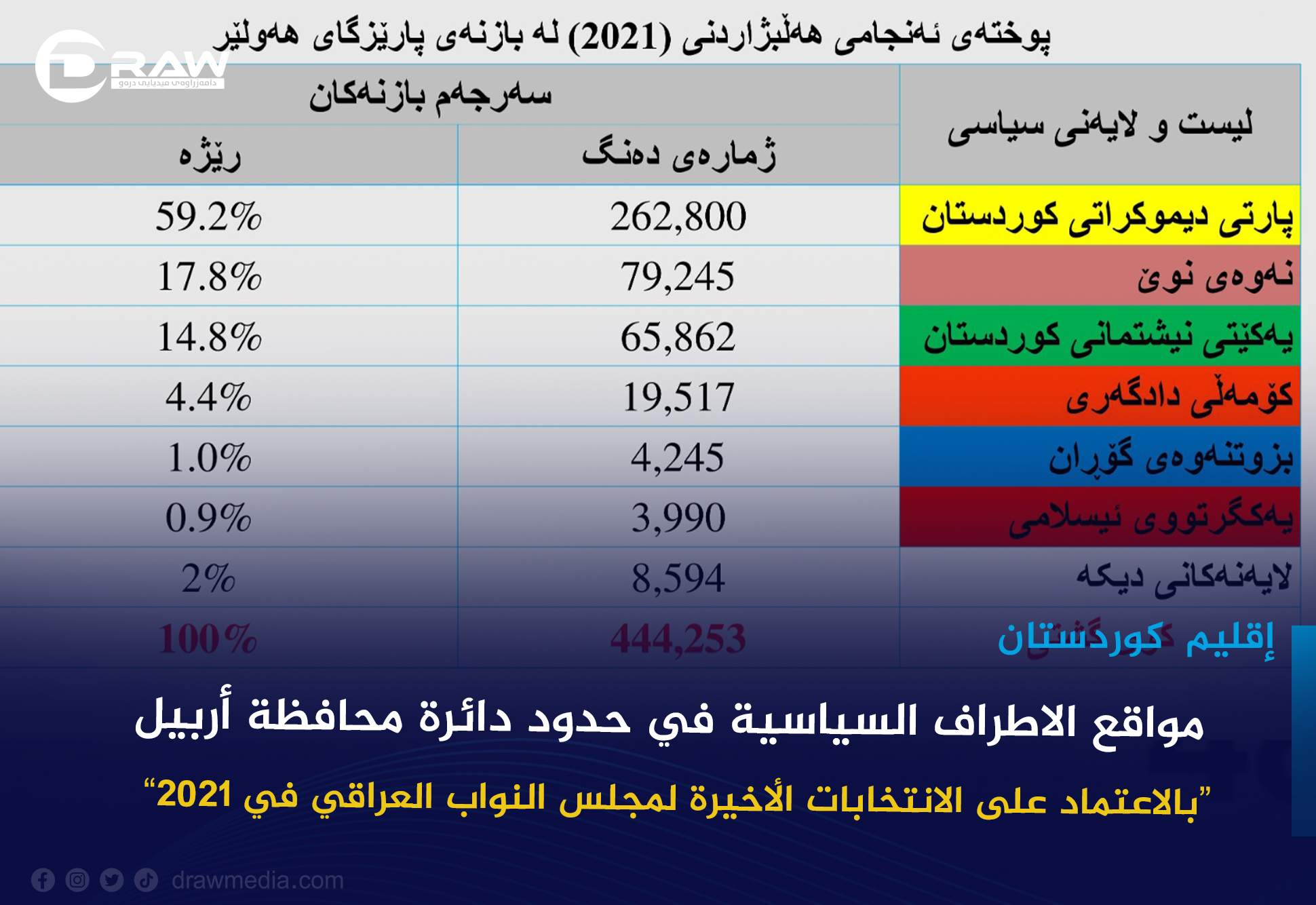     مواقع الأطراف السياسية في حدود دائرة محافظة أربيل
