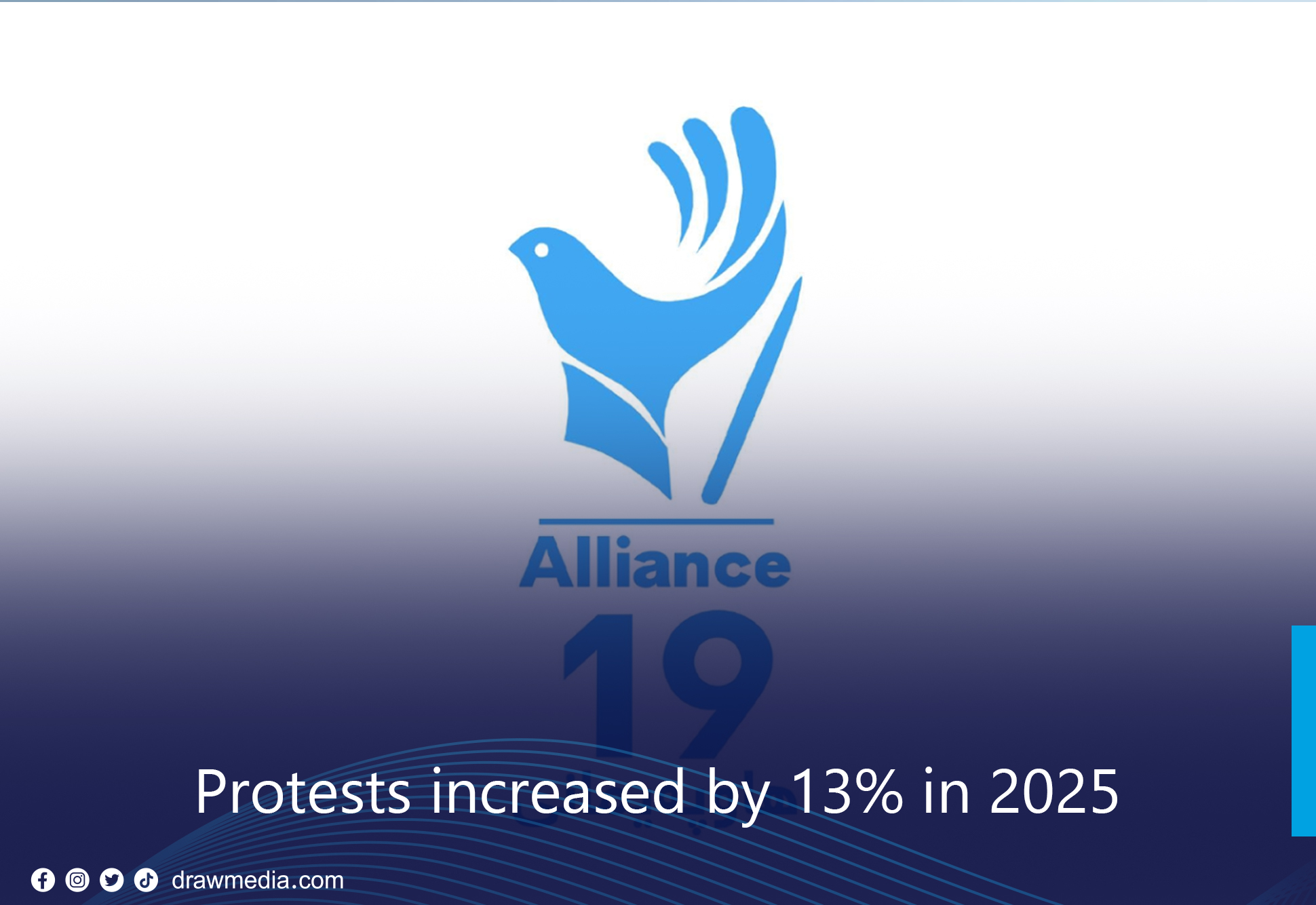 Protests increased by 13% in 2025
