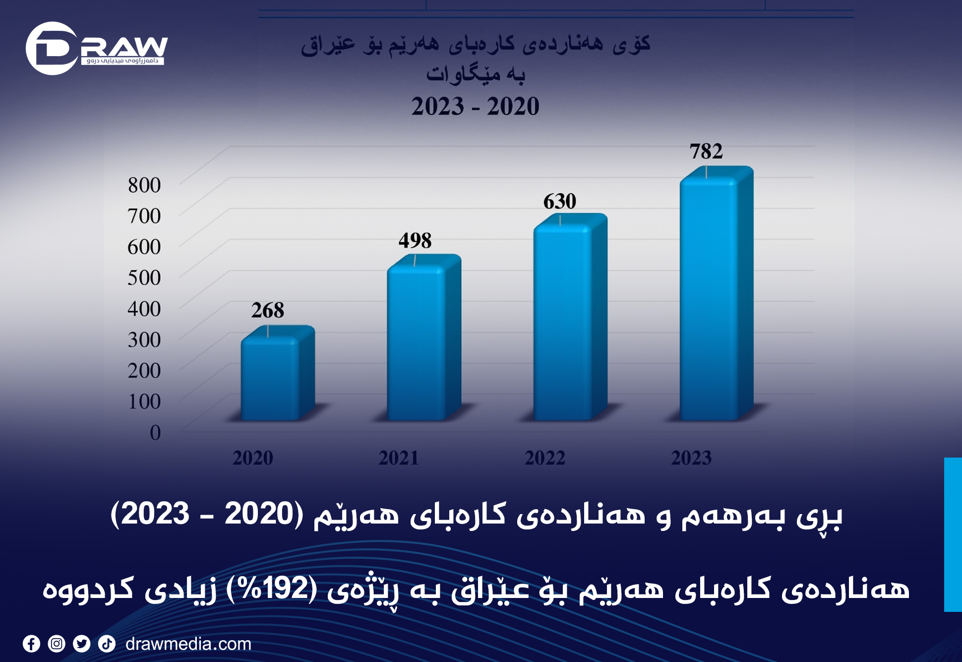 بڕی بەرهەم و هەناردەی کارەبای هەرێم (2020 - 2023)