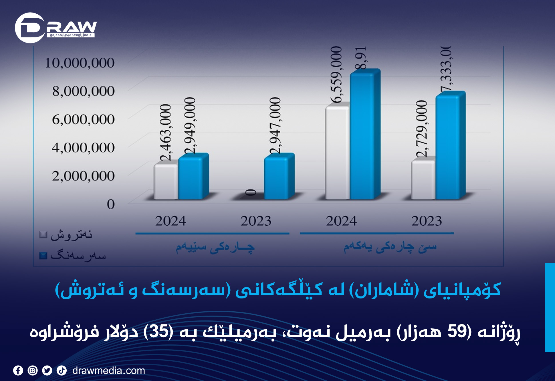 كۆمپانیای (شاماران) لە کێڵگەکانی (سەرسەنگ و ئەتروش)