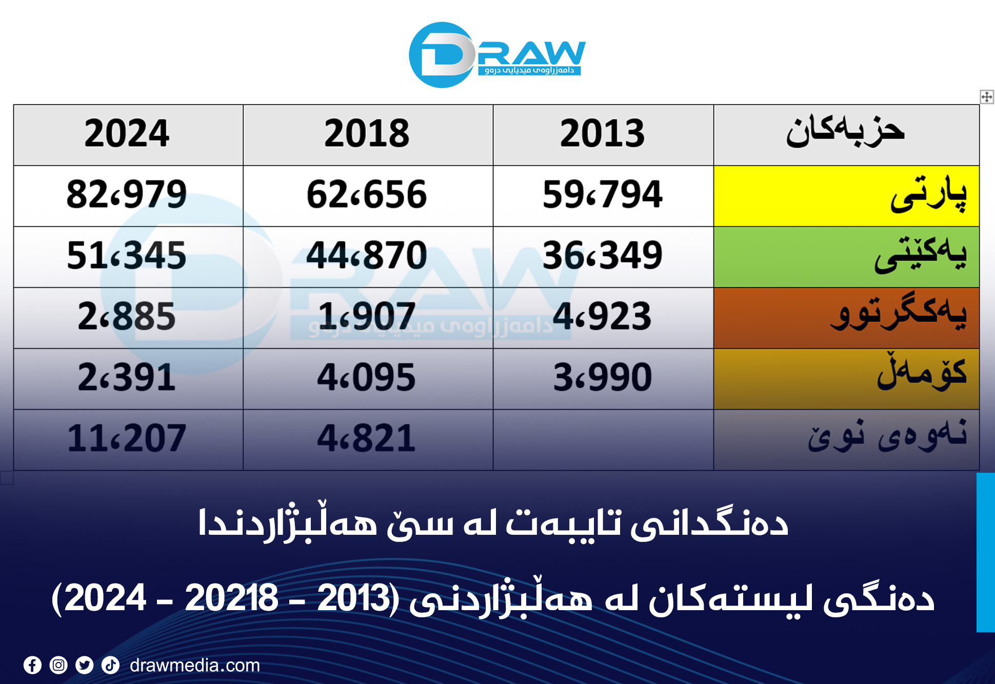 دەنگی تایبەت لە نێوان هەڵبژاردنی (2013 - 2018 - 2024)
