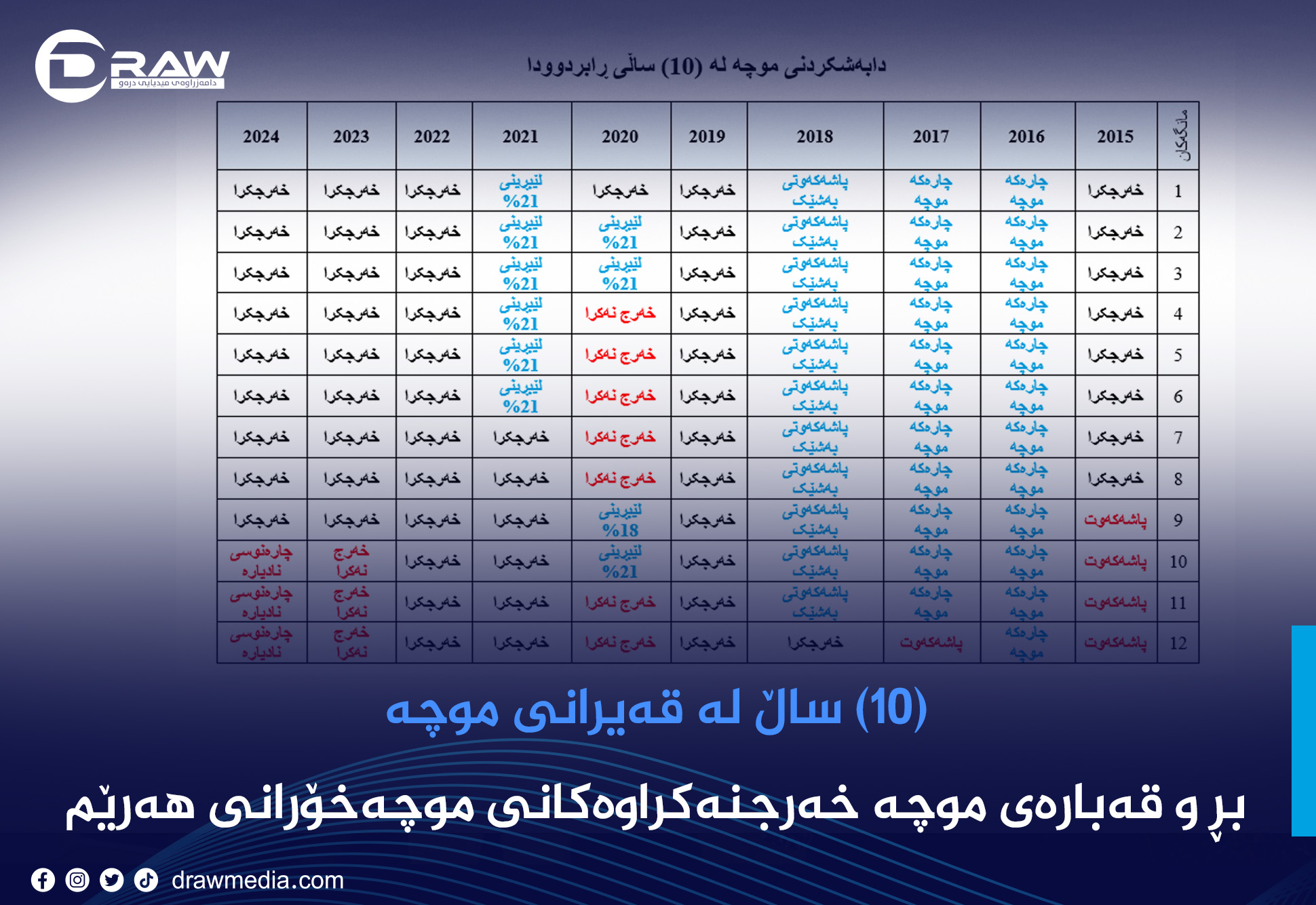 بڕ و قەبارەی موچە خەرجنەکراوەکانی موچەخۆرانی هەرێمی کوردستان