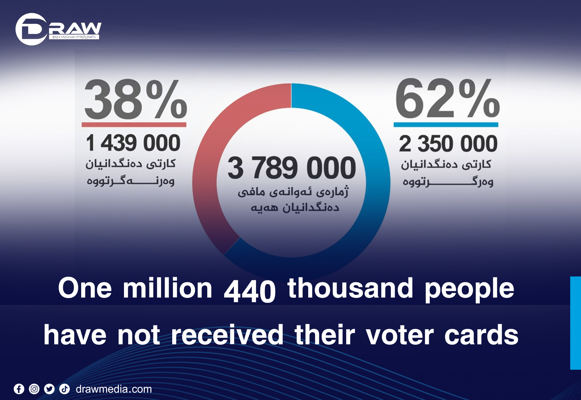 One million 440 thousand people have not received their voter cards