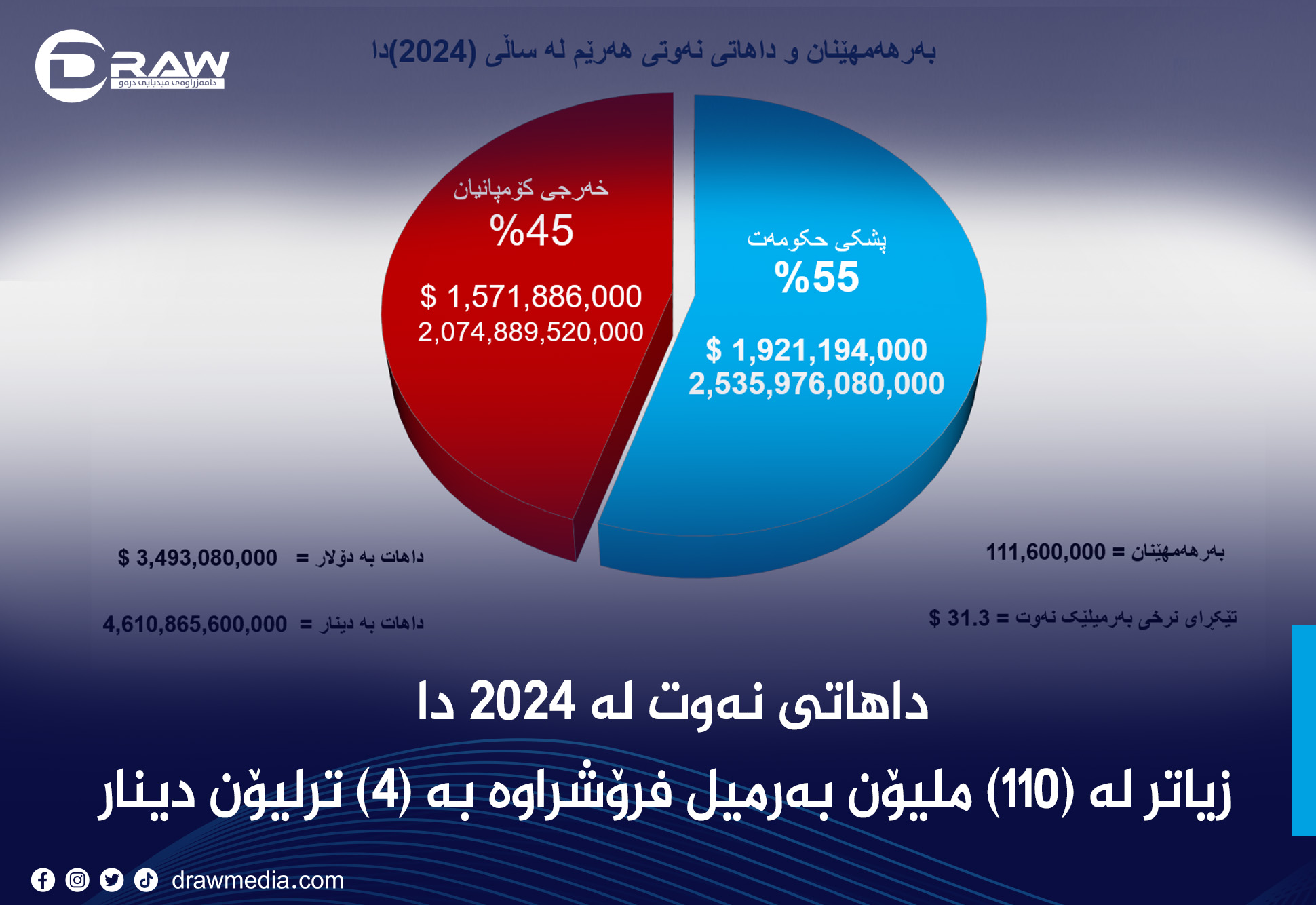  نەوت لە 2024 دا: زیاتر لە (110) ملیۆن بەرمیل فرۆشراوە بە (4) ترلیۆن دینار