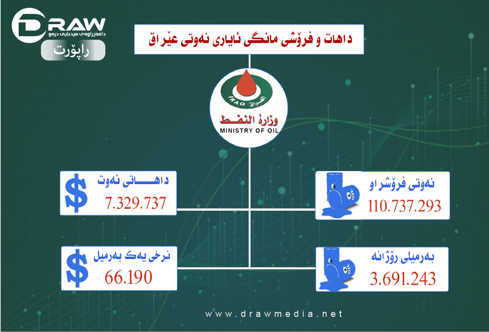 داهاتی مانگی ئایاری نەوتی عێراق 300 ملیۆن دۆلار زیادیكردووە