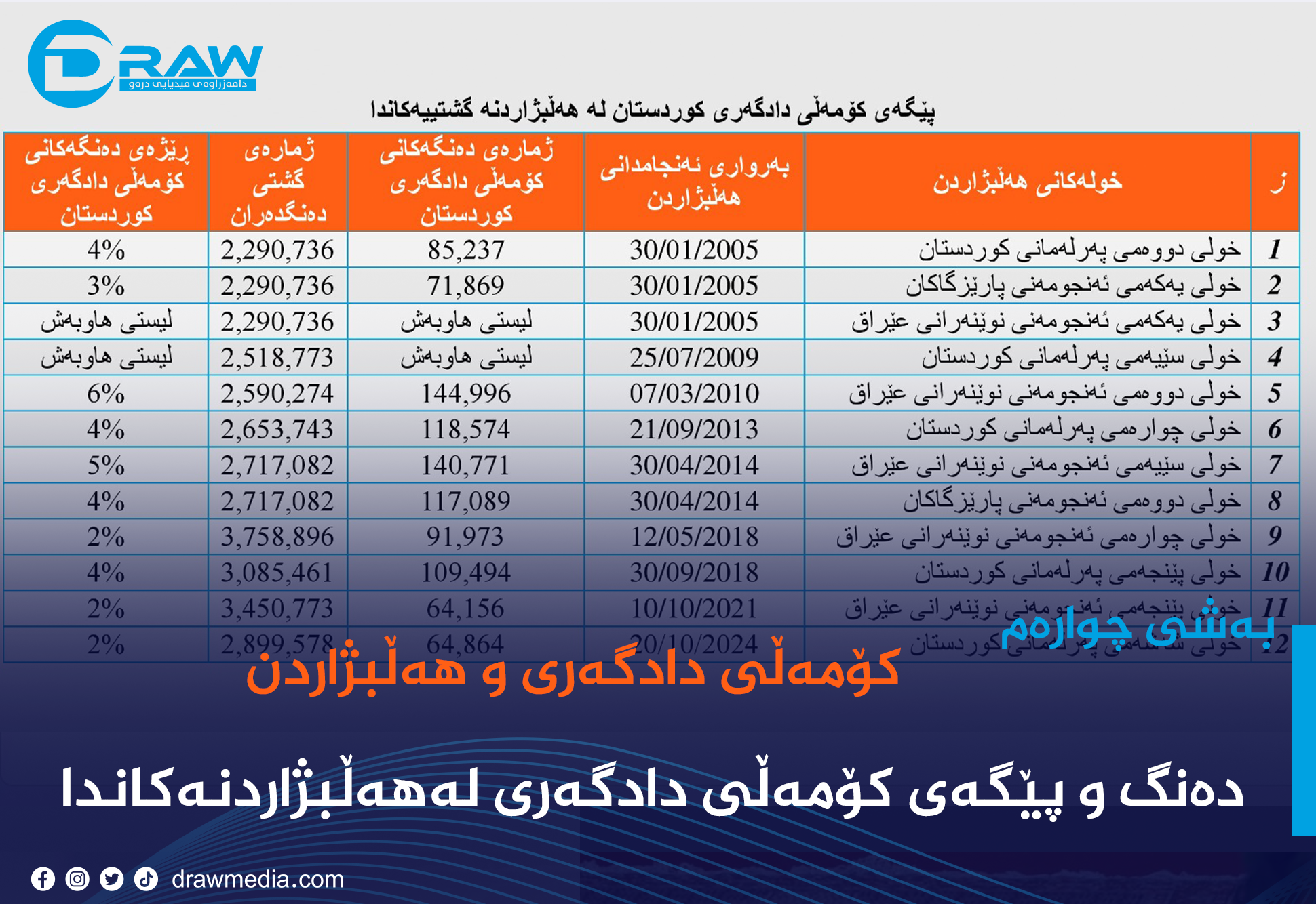 دەنگ و پێگەی کۆمەڵی دادگەریی کوردستان لەسەرجەم هەڵبژاردنەکاندا