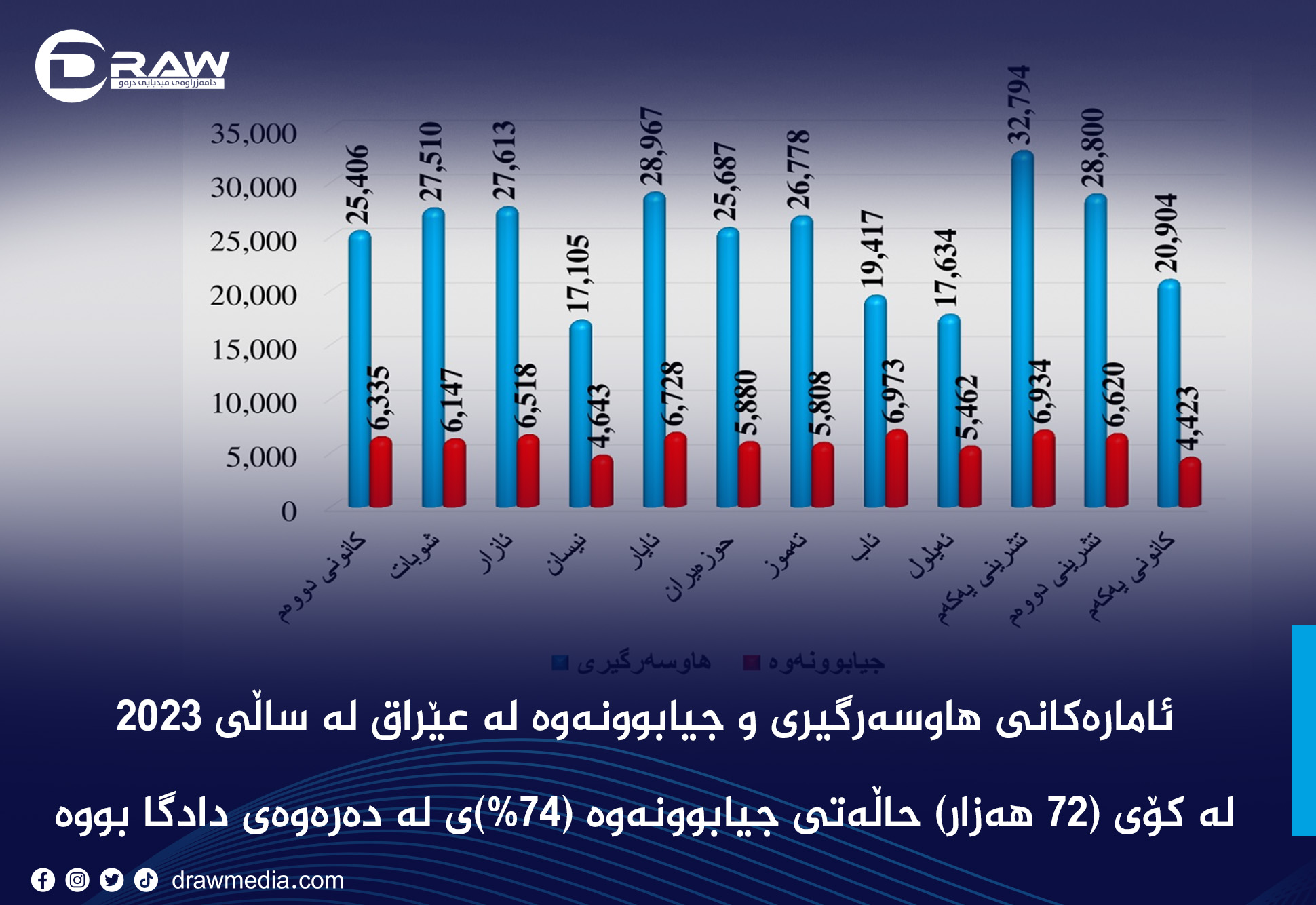 ئامارەکانی هاوسەرگیری و جیابوونەوە لە عێراق لە ساڵی 2023
