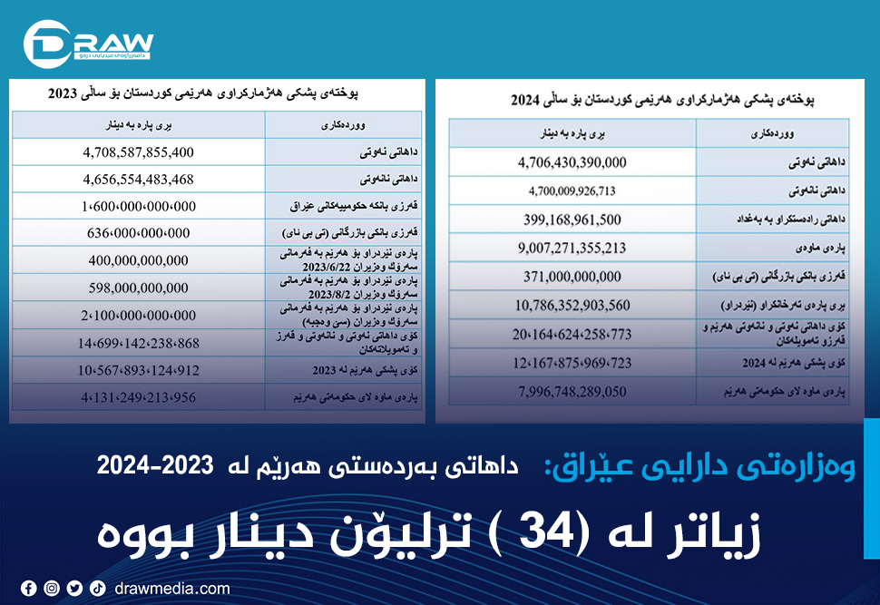 كۆی داهاتەكانی بەردەستی حكومەتی هەرێم لە (2023-2024)