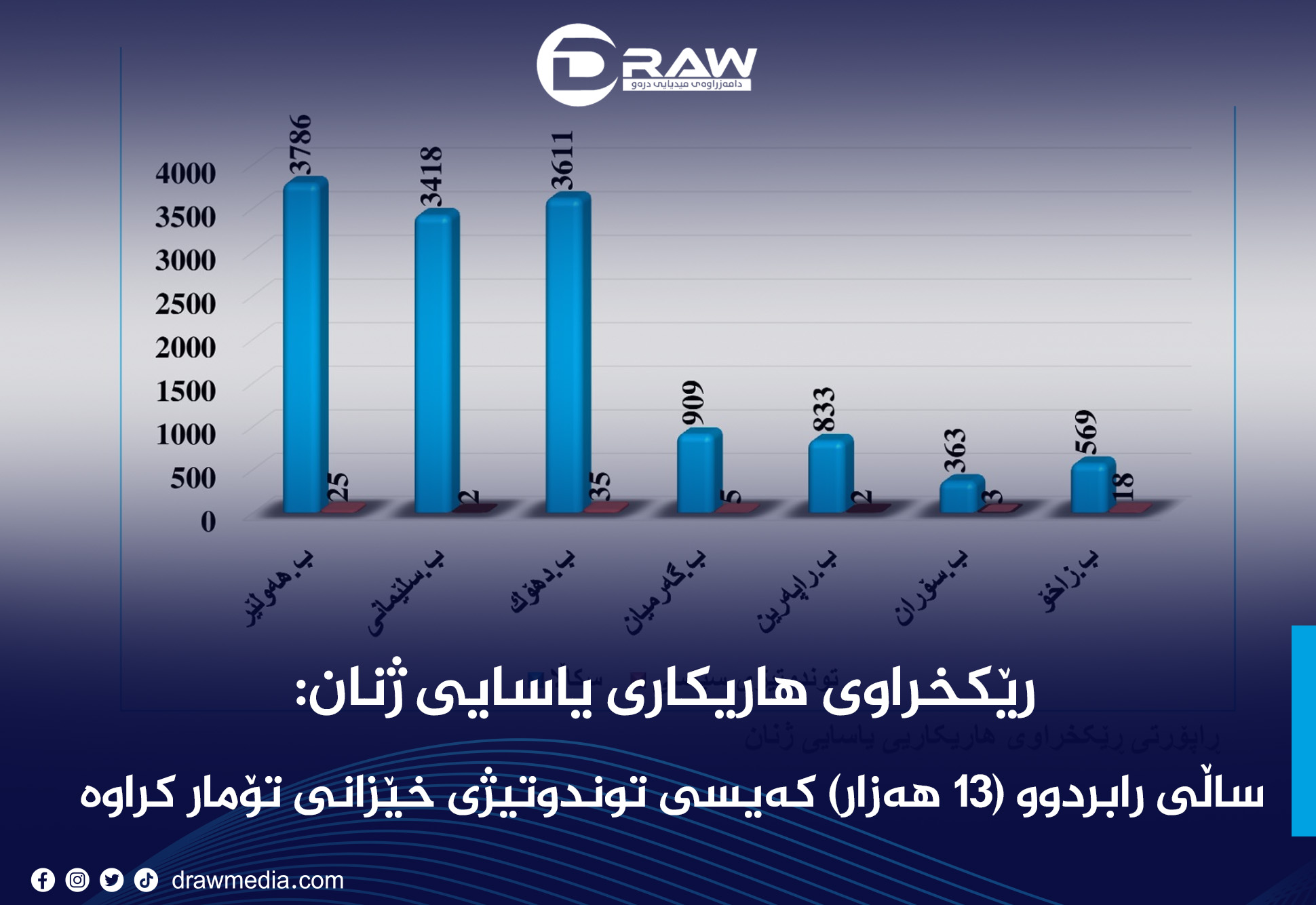ساڵی رابردوو (13 هەزار) کەیسی توندوتیژی خێزانی تۆمار کراوە