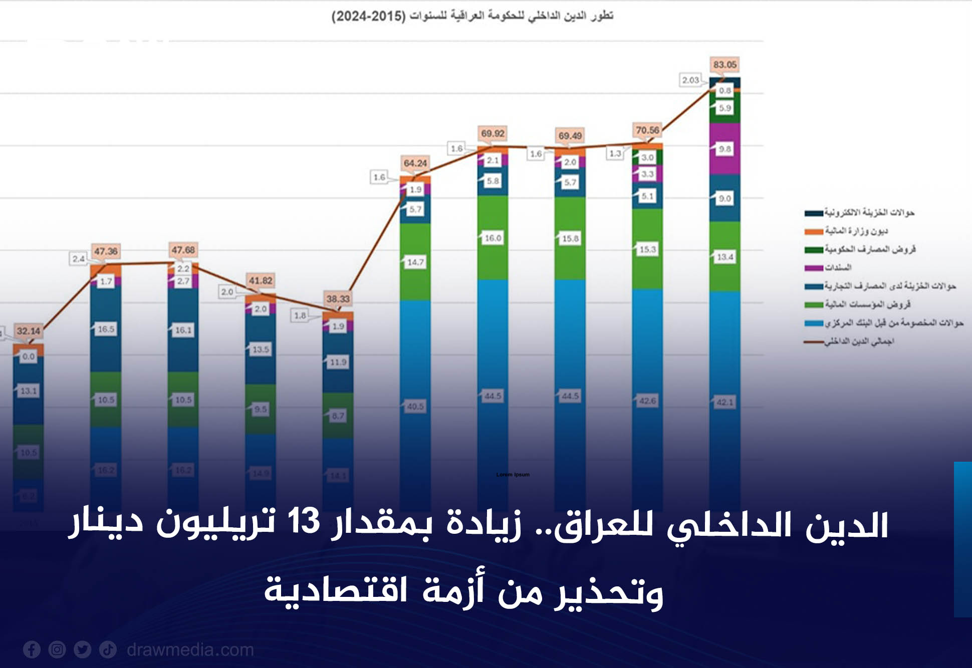 الدين الداخلي للعراق.. زيادة بمقدار 13 تريليون دينار وتحذير من أزمة اقتصادية