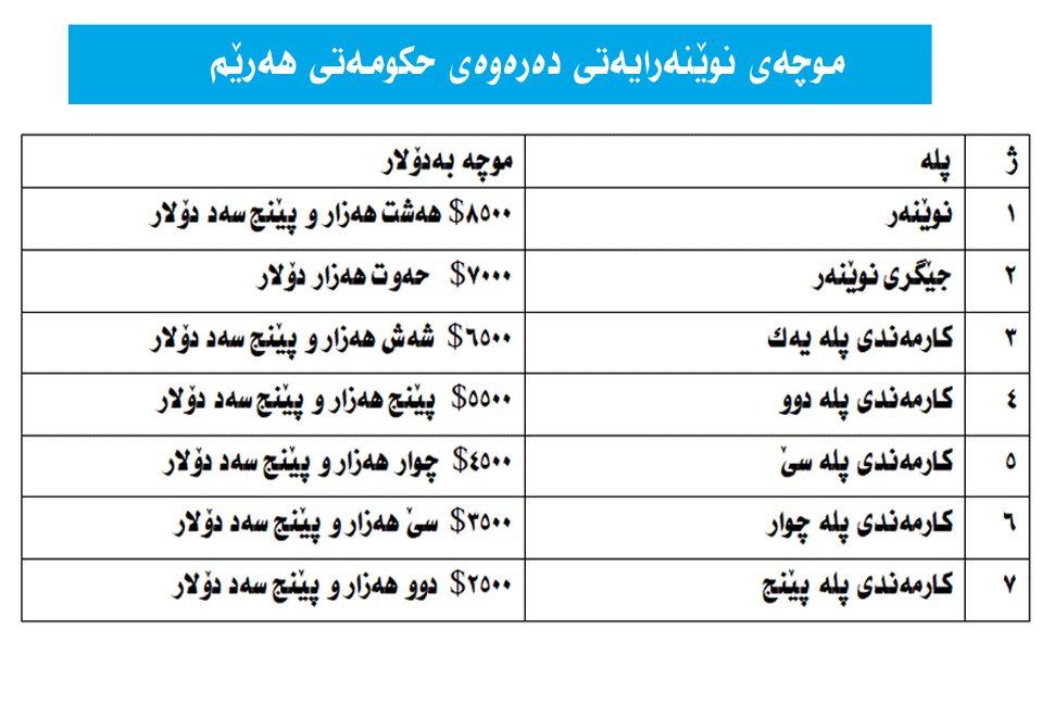 موچەی کارمەندانی نوێنەرایەتییەکانی دەرەوەی حكومەتی هەرێم خەیاڵیە