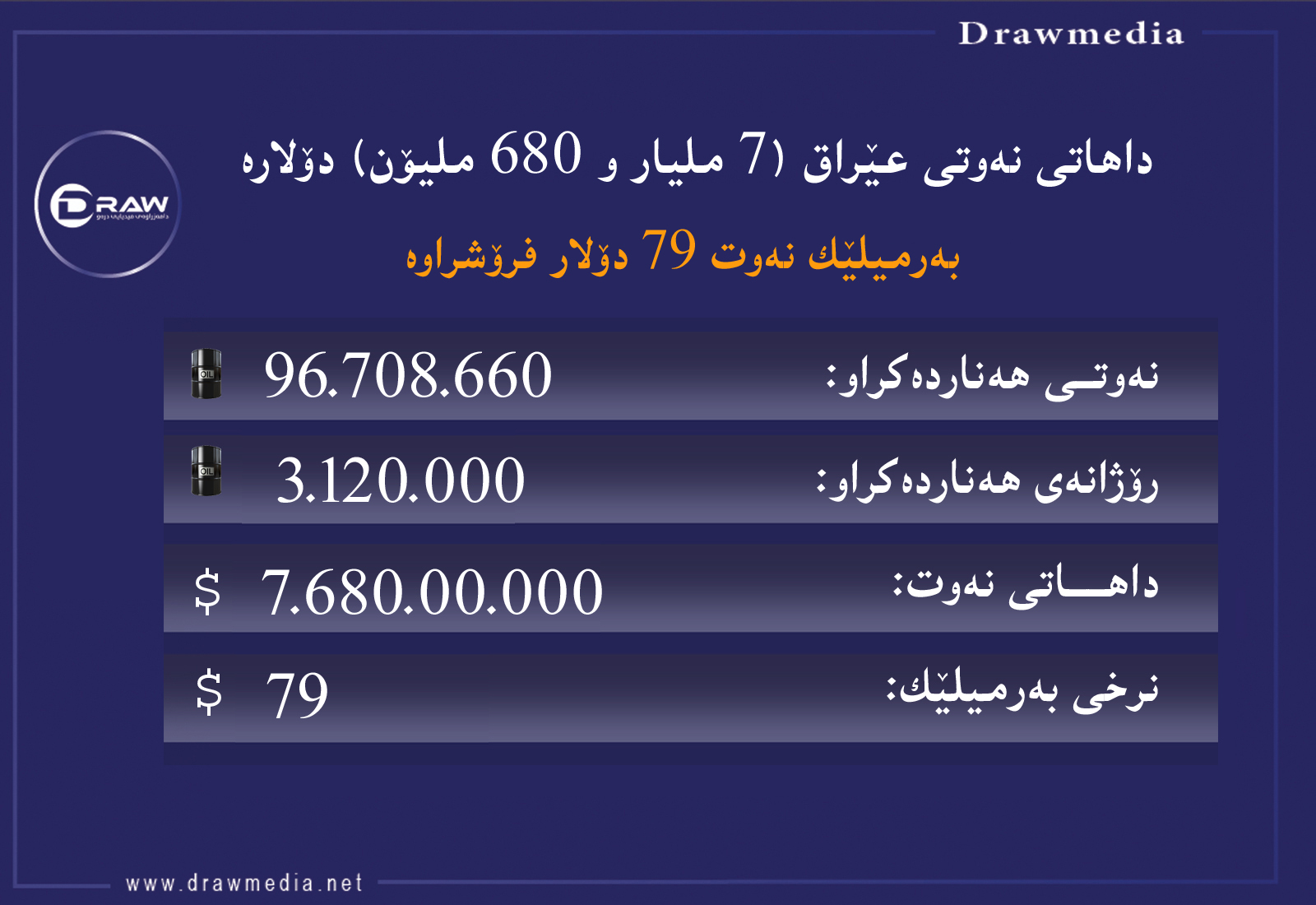 داهاتی مانگی تشرینی یەكەم نەوتی عێراق نزیكەی (7 ملیارو 680 ملیۆن) دۆلارە