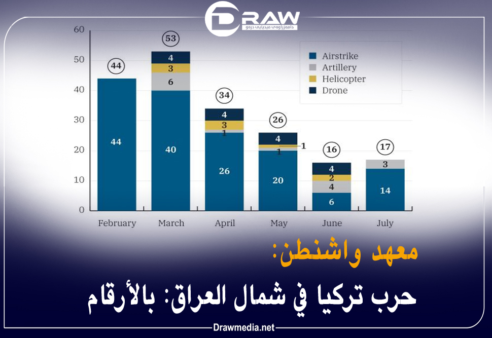 حرب تركيا في شمال العراق: بالأرقام