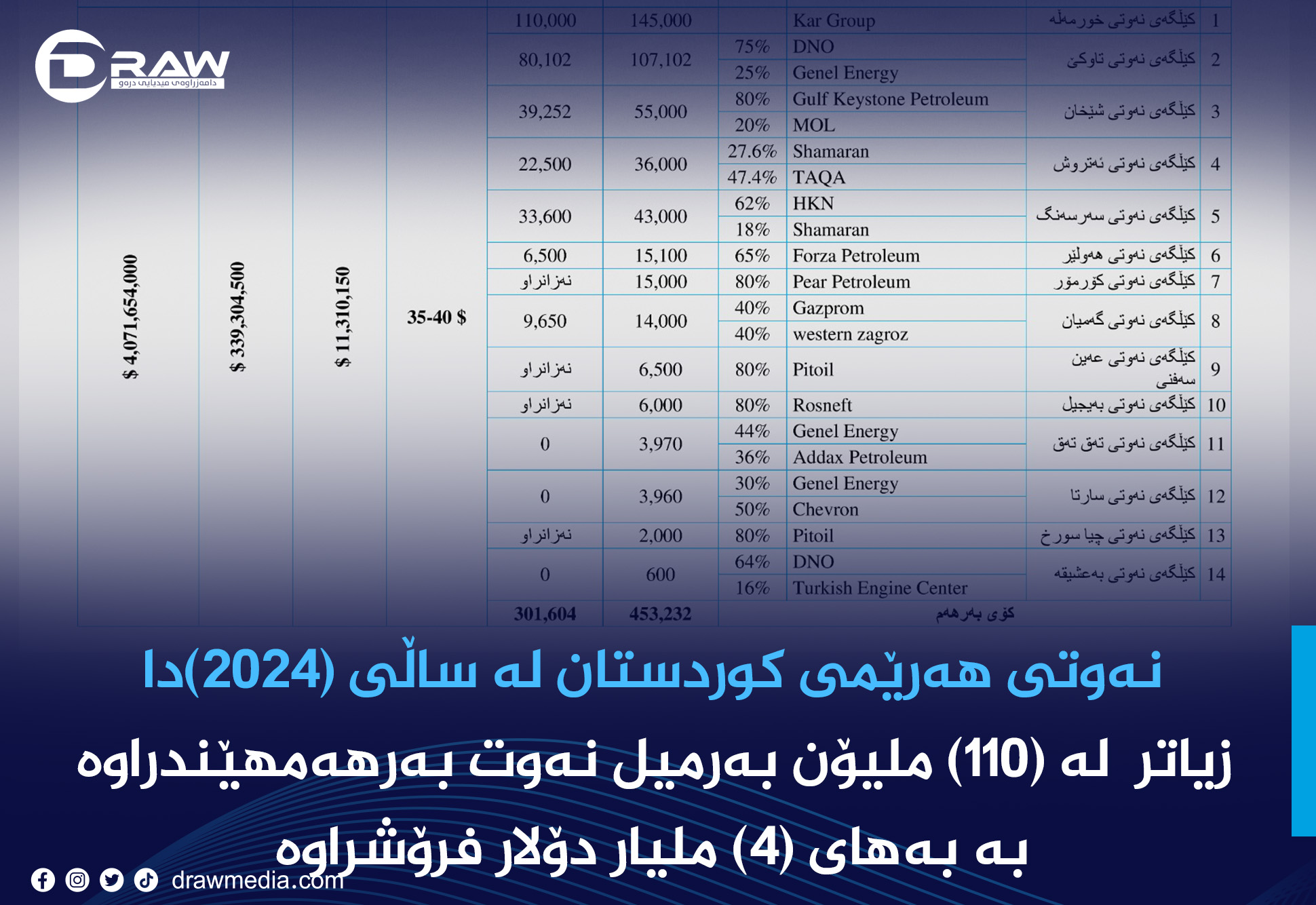 نەوتی هەرێمی کوردستان لە ساڵی (2024)دا