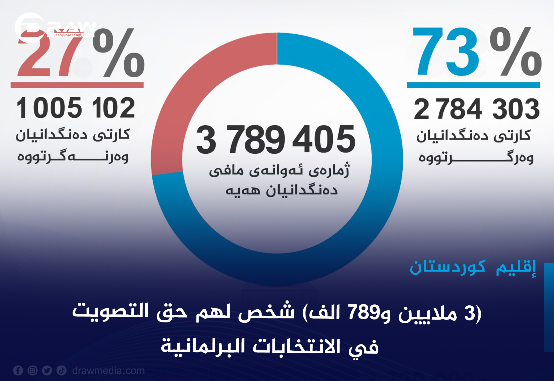 (3 ملايين و789 الف) شخص لهم حق التصويت في الانتخابات البرلمانية بإقليم كوردستان 