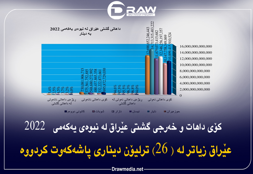 کۆی داهات و خەرجی گشتی عێراق لە نیوەی یەکەمی 2022