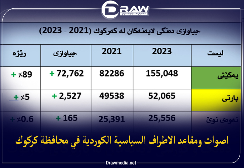  أصوات ومقاعد الاطراف السياسية الكوردية في محافظة كركوك