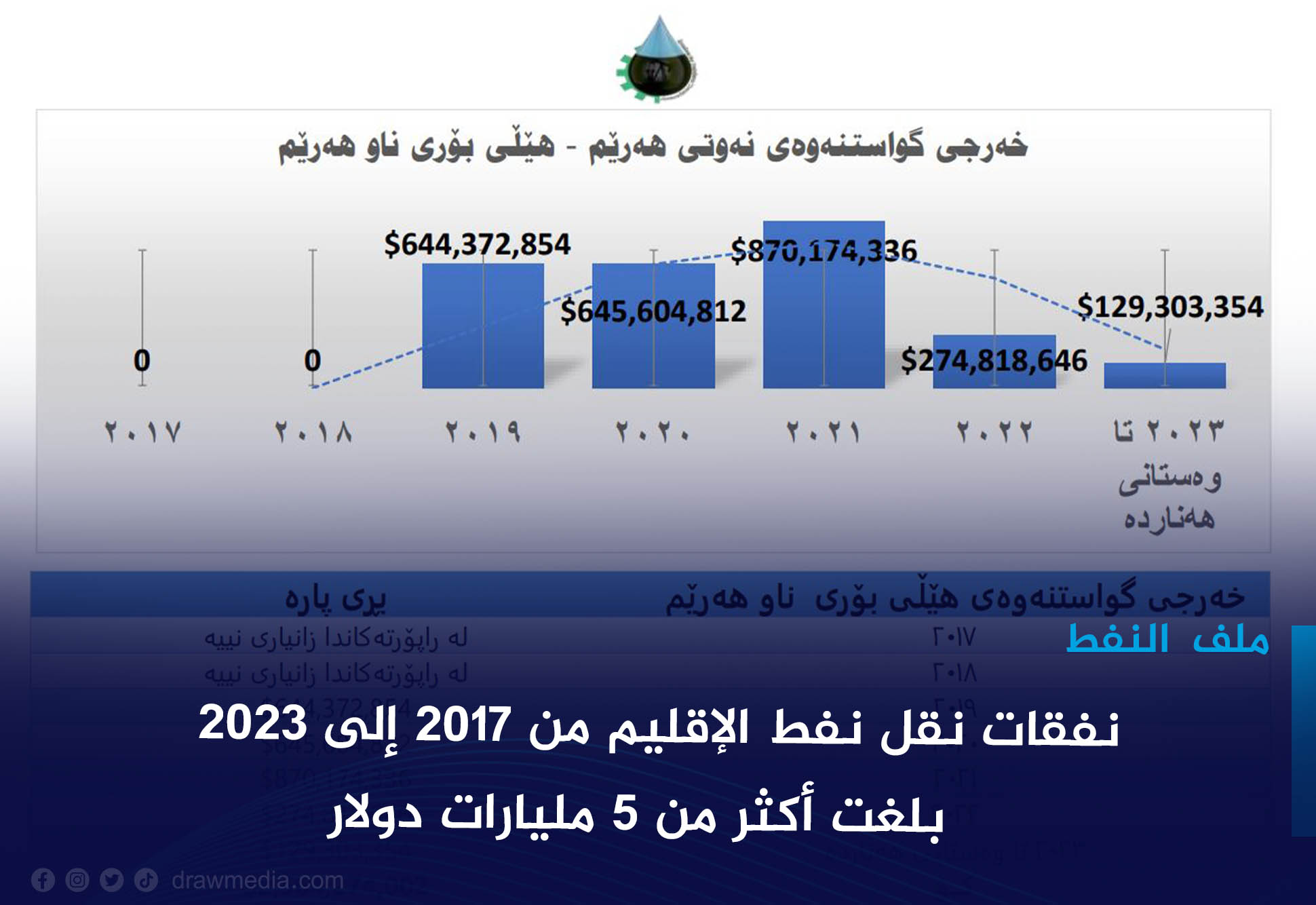 نفقات نقل نفط الإقليم من 2017 إلى 2023 بلغت أكثر من 5 مليارات دولار 